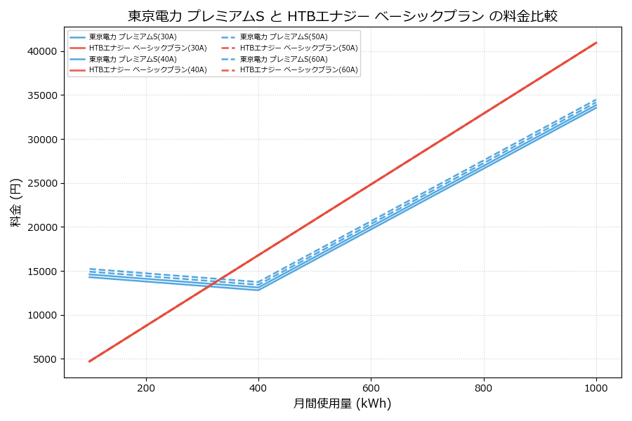東京電力 プレミアムS vs ベーシックプラン 料金差額表