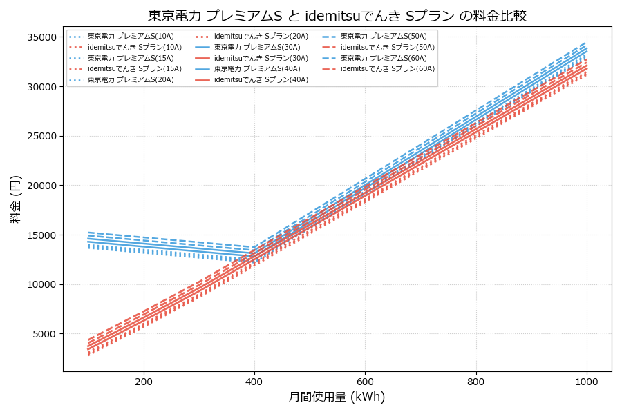 東京電力 プレミアムS vs Sプラン 料金差額表