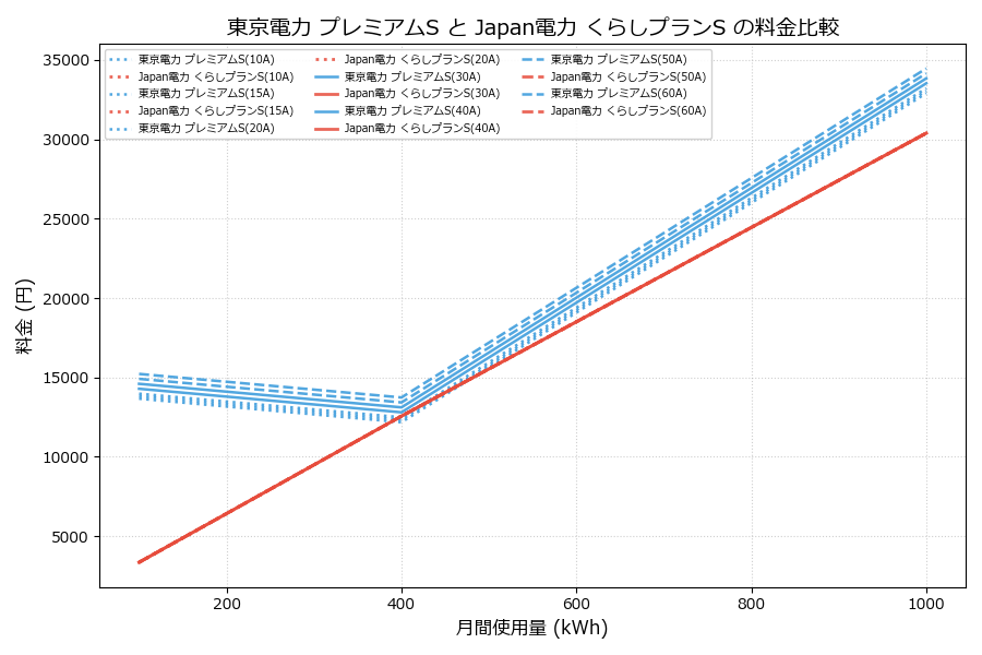 東京電力 プレミアムS vs くらしプランS 料金差額表