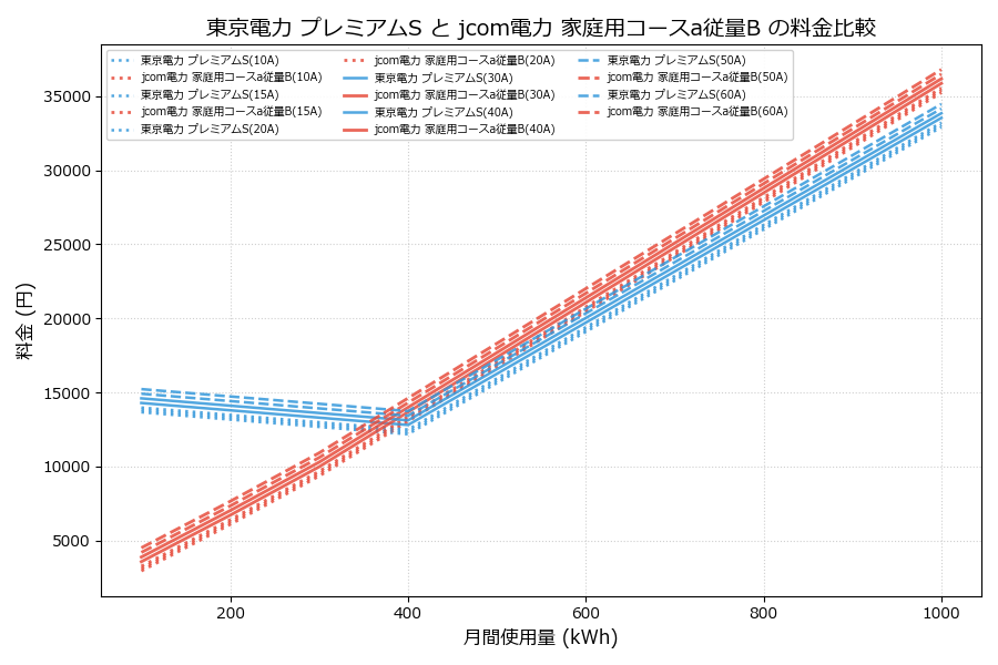 東京電力 プレミアムS vs 家庭用コースa従量B 料金差額表