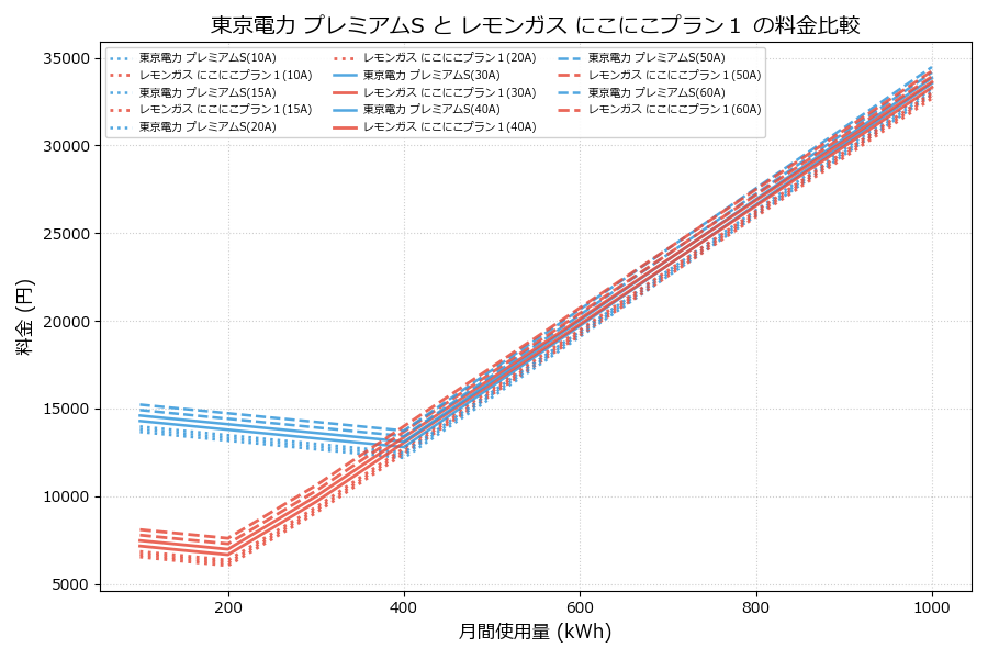 東京電力 プレミアムS vs にこにこプラン１ 料金差額表