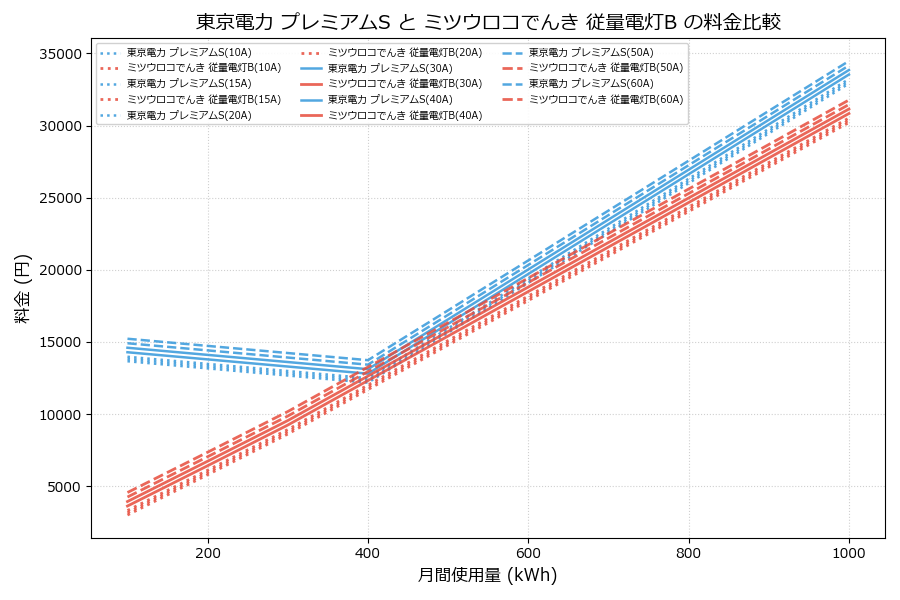 東京電力 プレミアムS vs 従量電灯B 料金差額表
