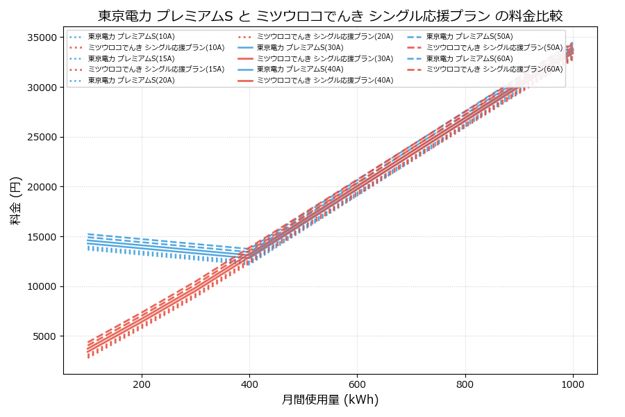 東京電力 プレミアムS vs シングル応援プラン 料金差額表