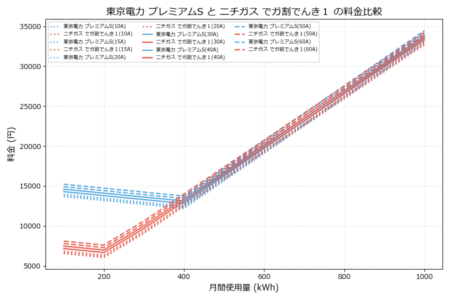 東京電力 プレミアムS vs でガ割でんき１ 料金差額表