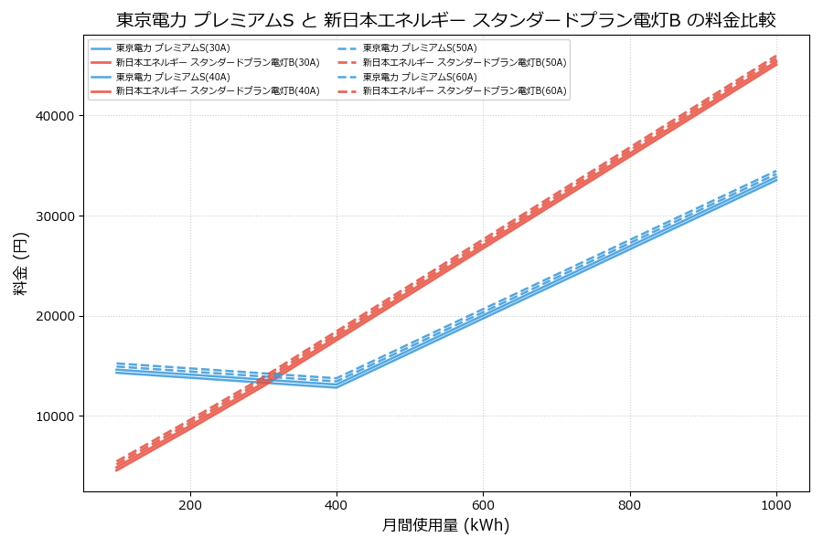 東京電力 プレミアムS vs スタンダードプラン電灯B 料金差額表