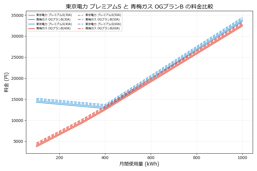 東京電力 プレミアムS vs OGプランB 料金差額表