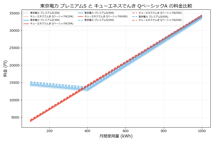 東京電力 プレミアムS vs QベーシックA 料金差額表