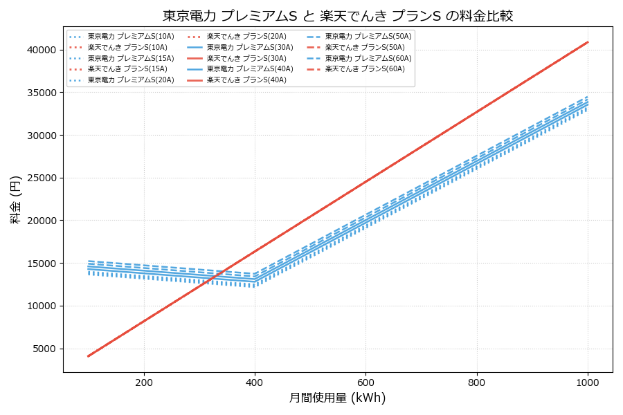 東京電力 プレミアムS vs プランS 料金差額表