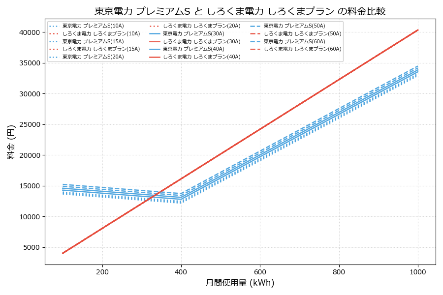 東京電力 プレミアムS vs しろくまプラン 料金差額表
