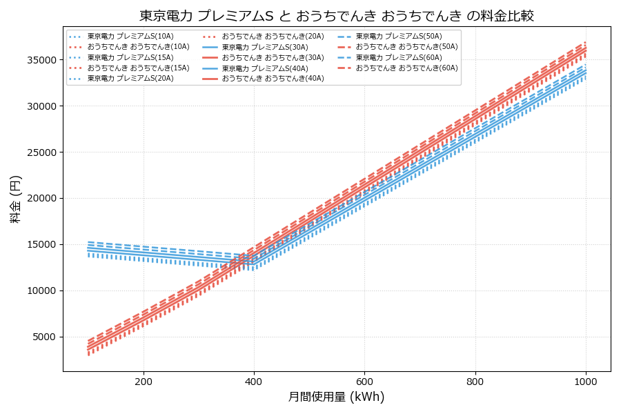 東京電力 プレミアムS vs おうちでんき 料金差額表