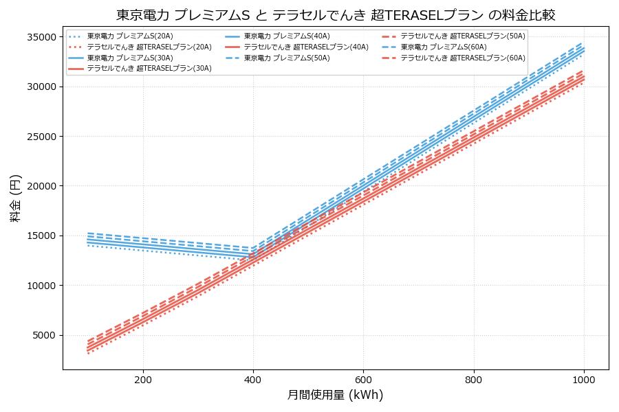 東京電力 プレミアムS vs 超TERASELプラン 料金差額表