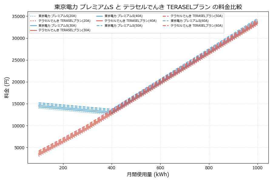 東京電力 プレミアムS vs TERASELプラン 料金差額表