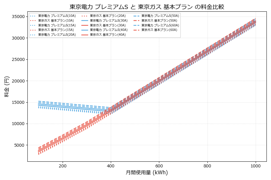 東京電力 プレミアムS vs 基本プラン 料金差額表