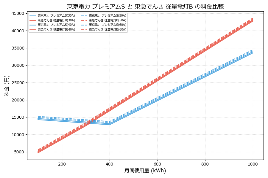 東京電力 プレミアムS vs 従量電灯B 料金差額表