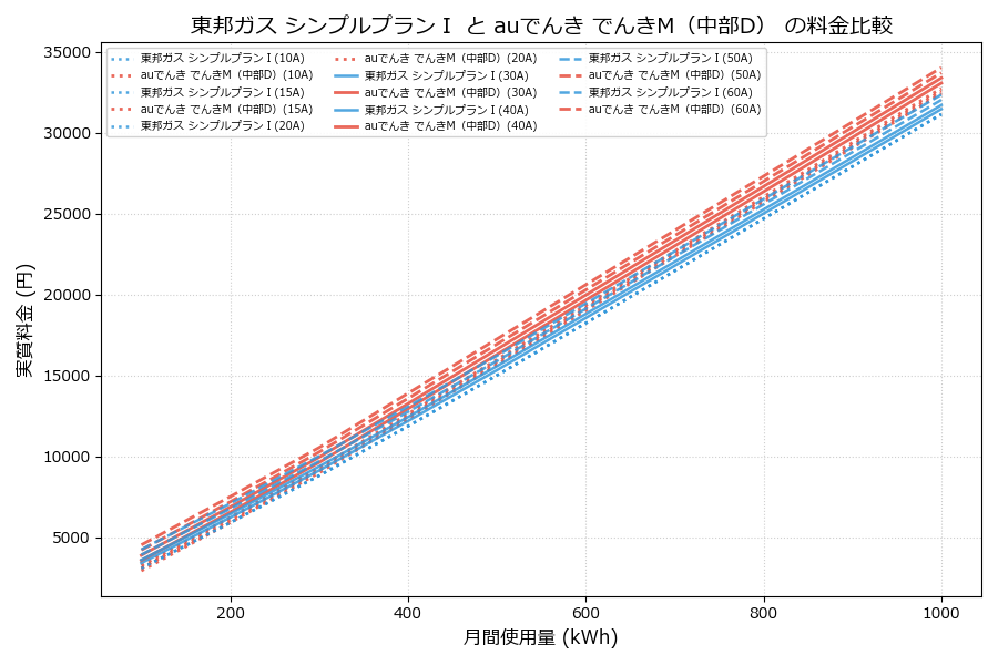 東邦ガス シンプルプランⅠ vs でんきM(中部D) 差額表