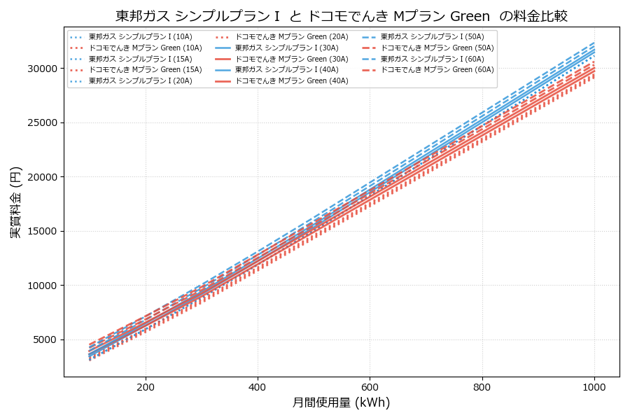 東邦ガス シンプルプランⅠ vs Mプラン Green  差額表