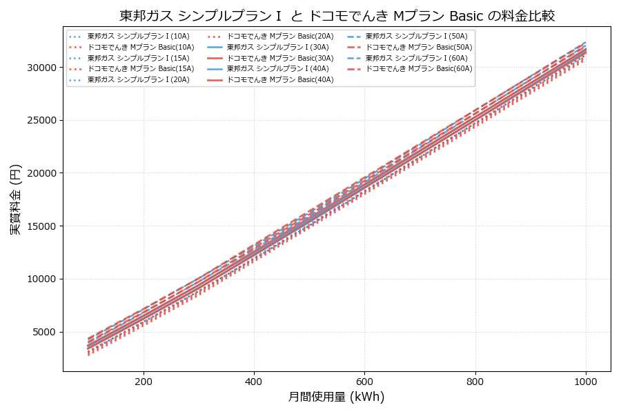 東邦ガス シンプルプランⅠ vs Mプラン Basic 差額表