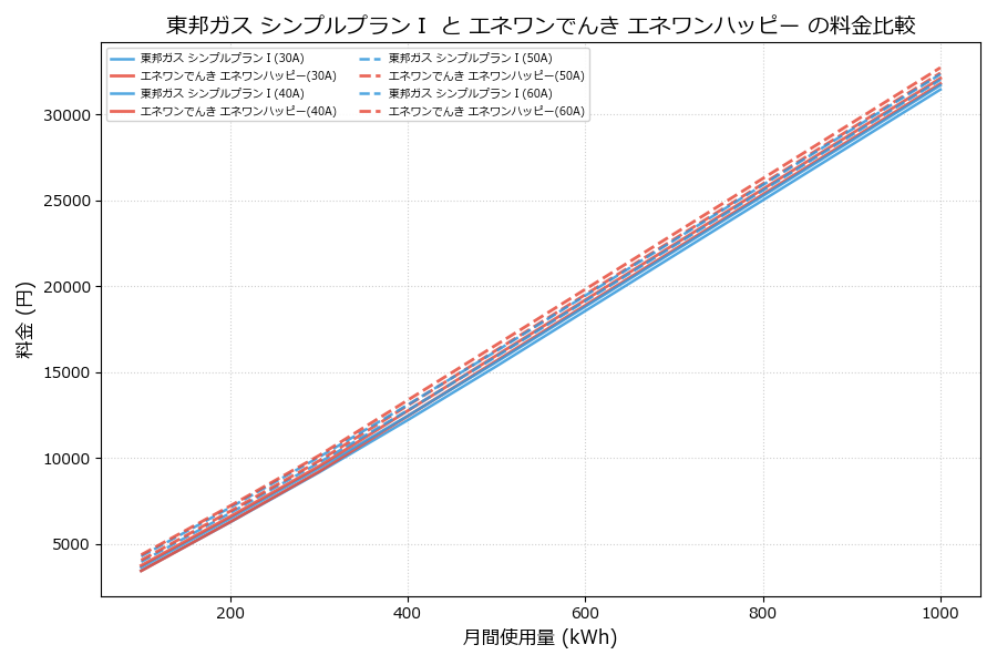 東邦ガス シンプルプランⅠ vs エネワンハッピー 差額表