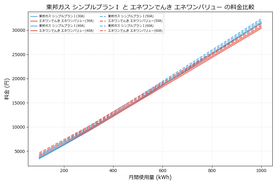 東邦ガス シンプルプランⅠ vs エネワンバリュー 差額表