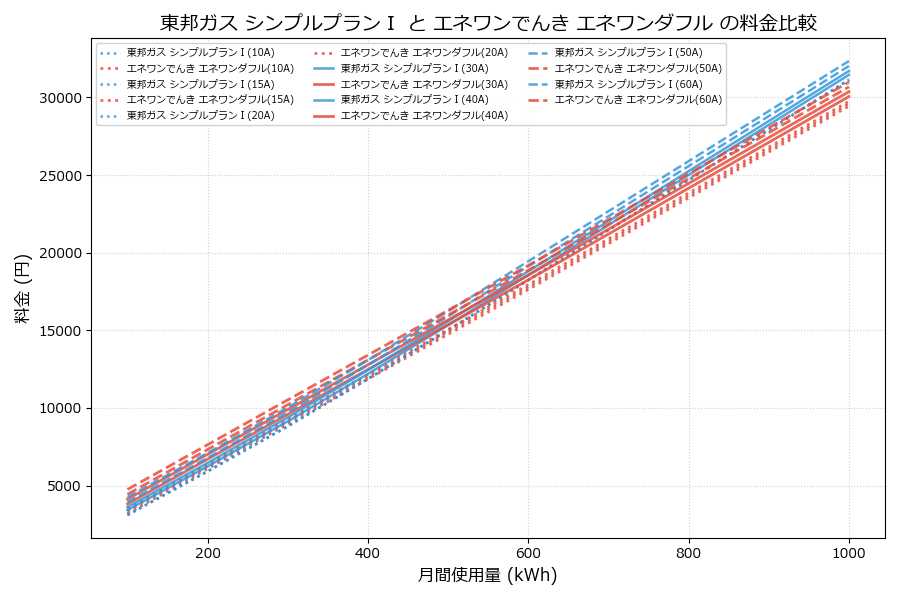 東邦ガス シンプルプランⅠ vs エネワンダフル 差額表