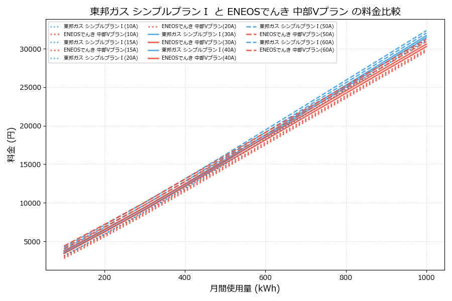 東邦ガス シンプルプランⅠ vs 中部Vプラン 差額表