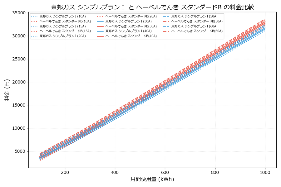 東邦ガス シンプルプランⅠ vs スタンダードB 差額表