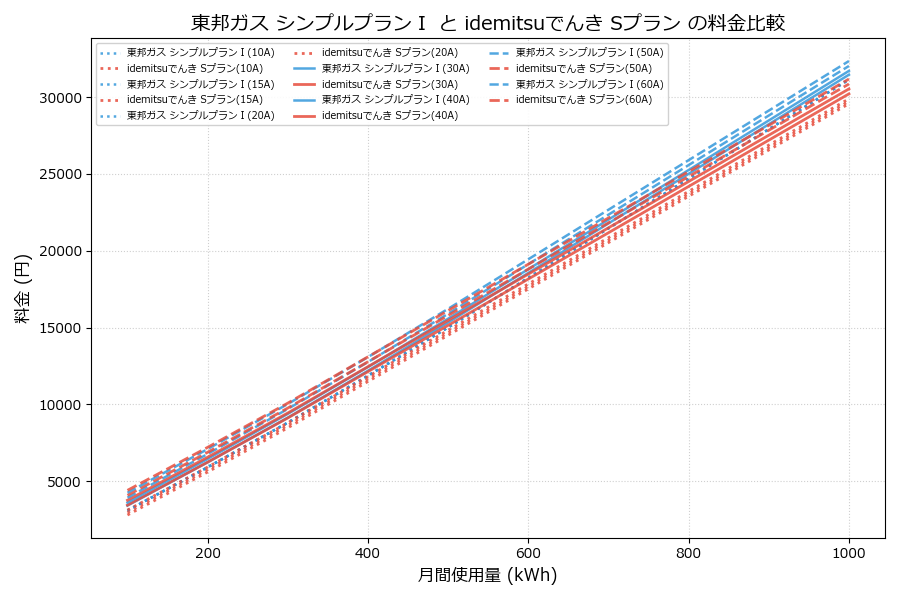 東邦ガス シンプルプランⅠ vs Sプラン 差額表
