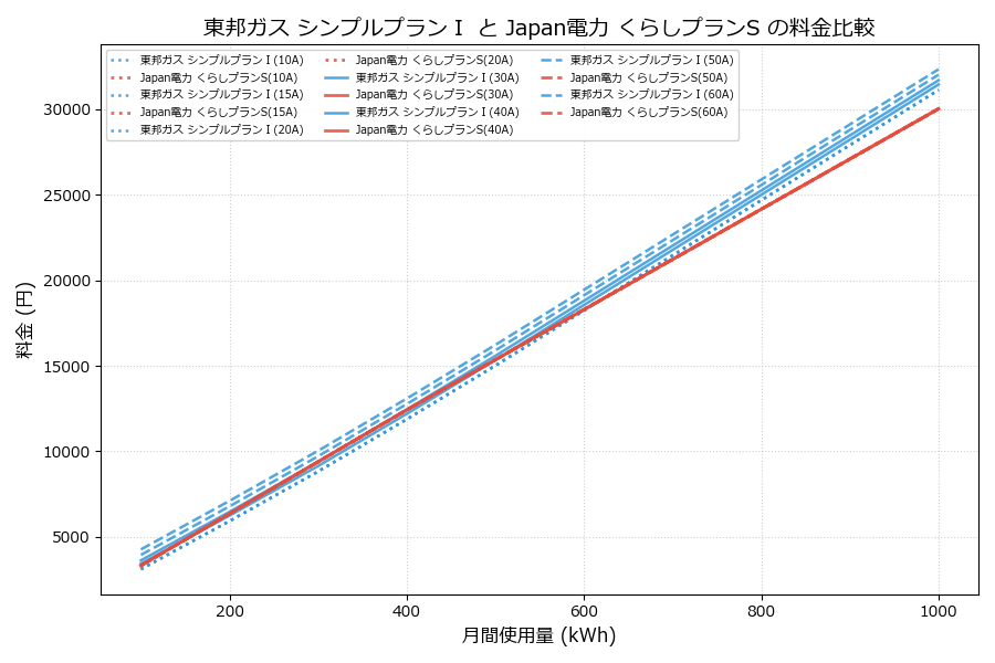 東邦ガス シンプルプランⅠ vs くらしプランS 差額表