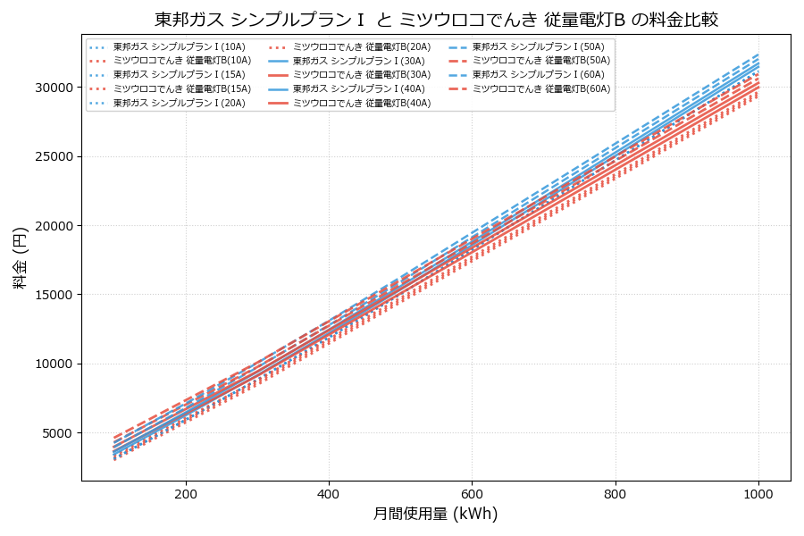 東邦ガス シンプルプランⅠ vs 従量電灯B 差額表