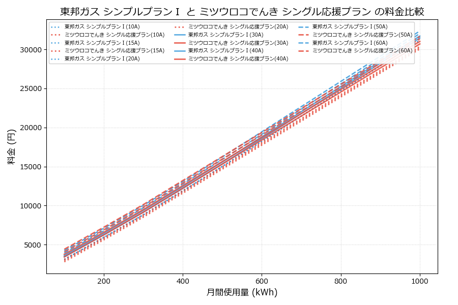 東邦ガス シンプルプランⅠ vs シングル応援プラン 差額表