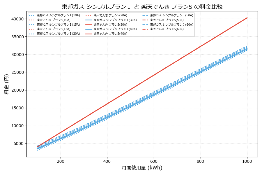 東邦ガス シンプルプランⅠ vs プランS 差額表