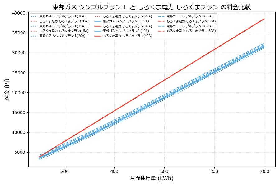 東邦ガス シンプルプランⅠ vs しろくまプラン 差額表