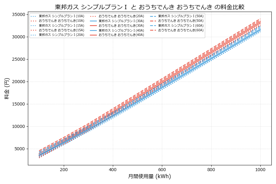 東邦ガス シンプルプランⅠ vs おうちでんき 差額表
