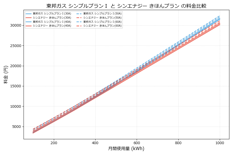 東邦ガス シンプルプランⅠ vs きほんプラン 差額表