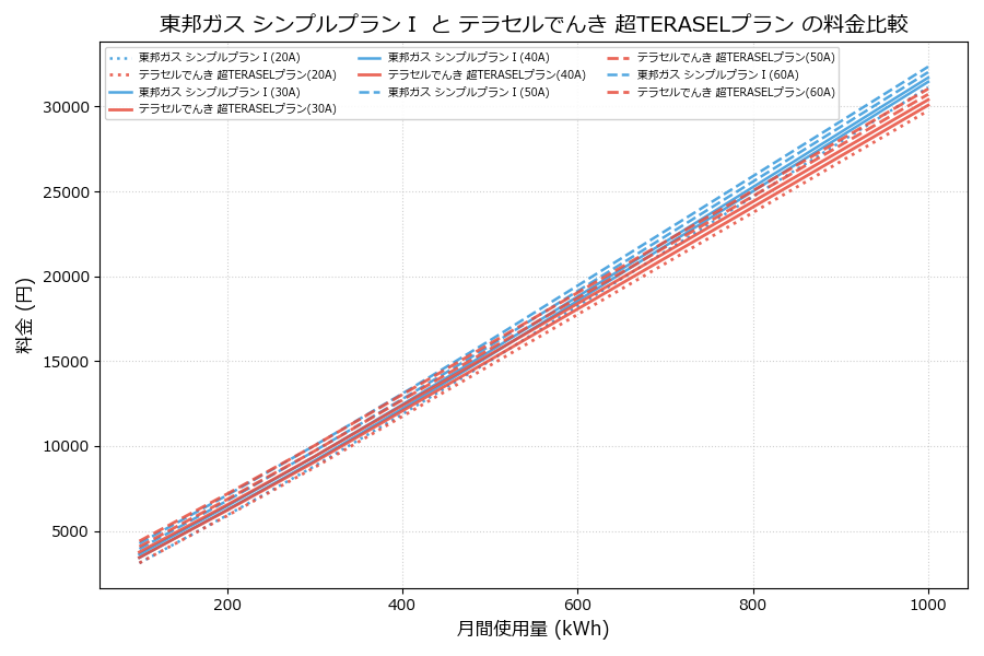 東邦ガス シンプルプランⅠ vs 超TERASELプラン 差額表