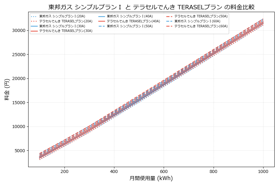 東邦ガス シンプルプランⅠ vs TERASELプラン 差額表