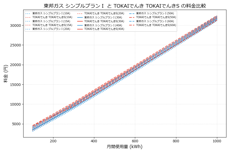 東邦ガス シンプルプランⅠ vs TOKAIでんきS 差額表
