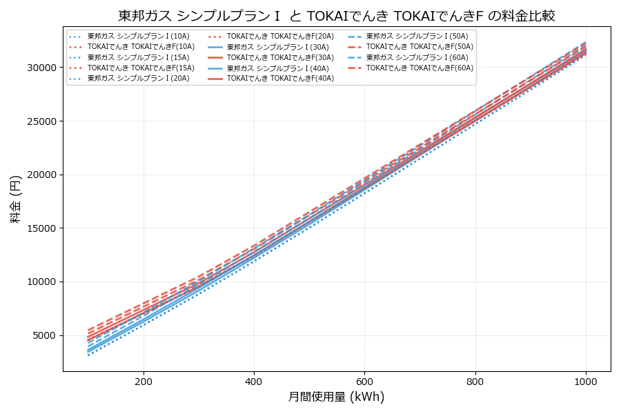 東邦ガス シンプルプランⅠ vs TOKAIでんきF 差額表