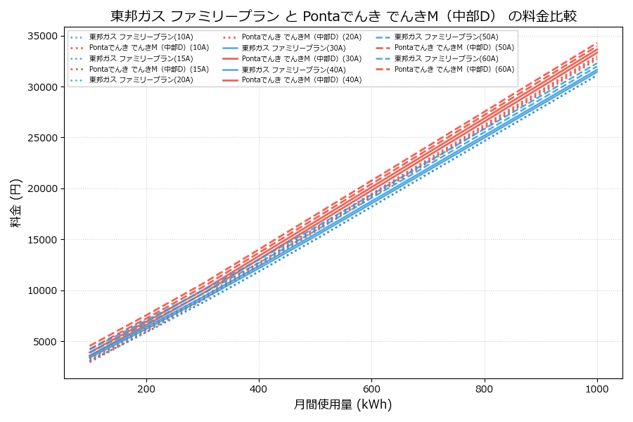 東邦ガス ファミリープラン vs でんきM（中部D） 差額表