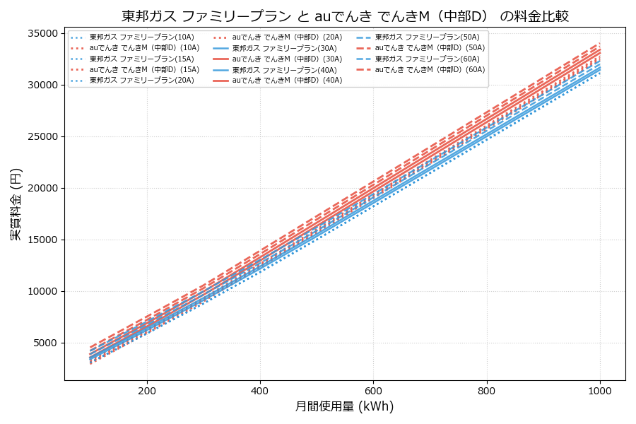 東邦ガス ファミリープラン vs でんきM(中部D) 差額表