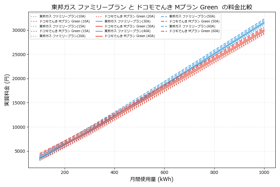 東邦ガス ファミリープラン vs Mプラン Green  差額表