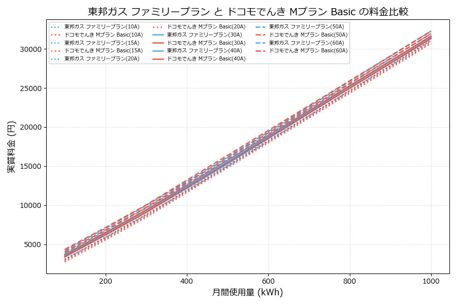 東邦ガス ファミリープラン vs Mプラン Basic 差額表