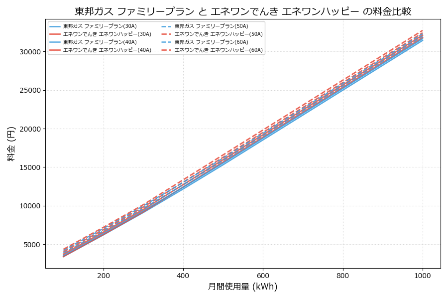 東邦ガス ファミリープラン vs エネワンハッピー 差額表