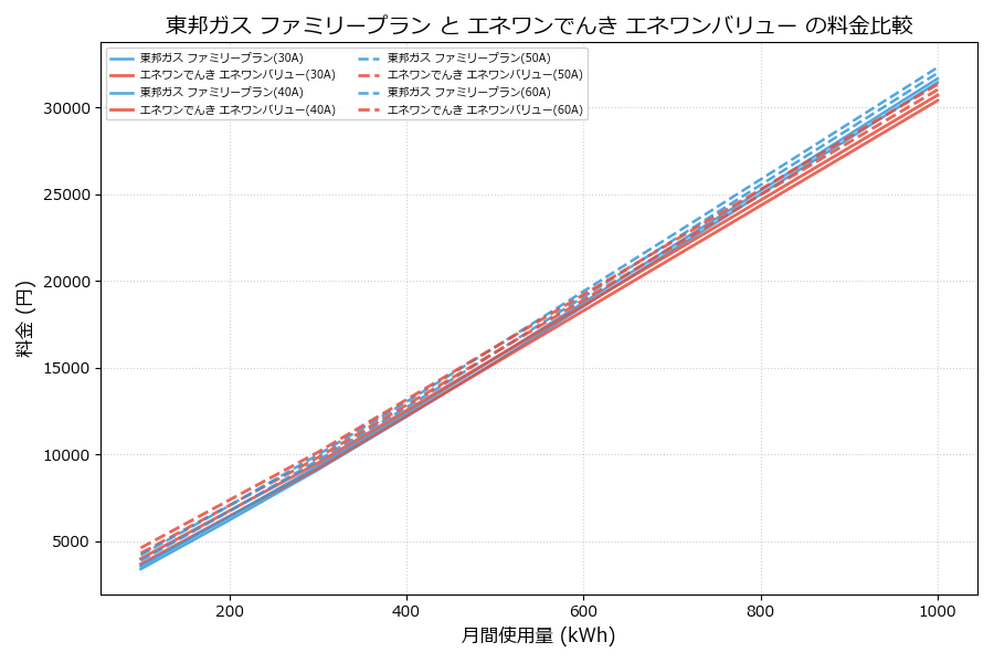 東邦ガス ファミリープラン vs エネワンバリュー 差額表