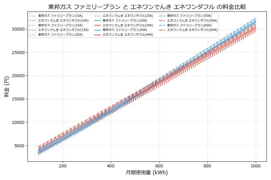 東邦ガス ファミリープラン vs エネワンダフル 差額表
