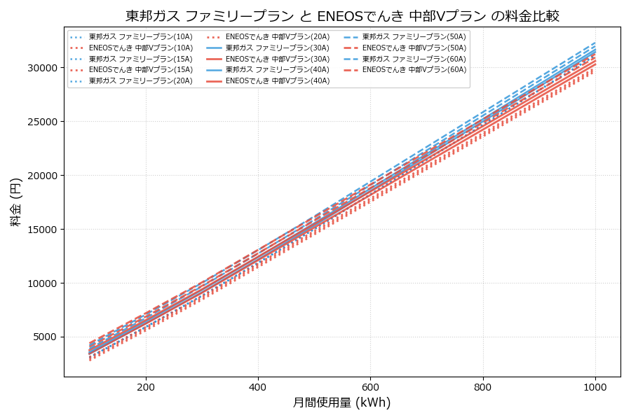 東邦ガス ファミリープラン vs 中部Vプラン 差額表