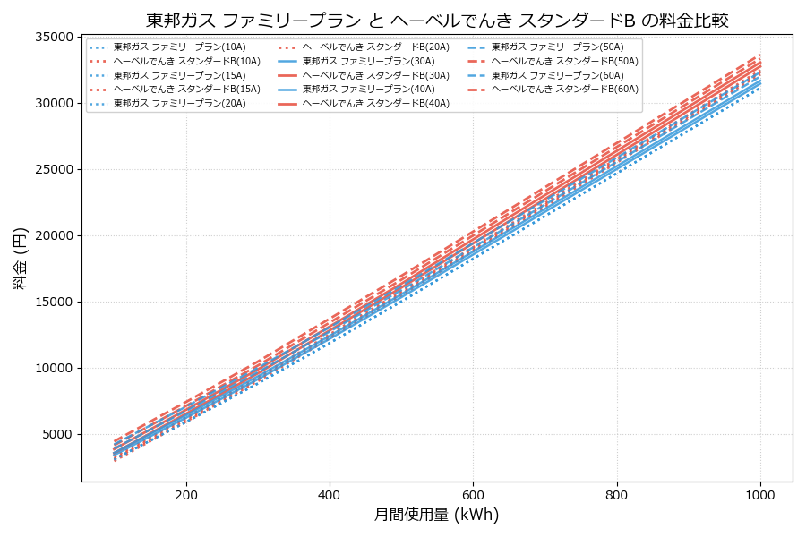 東邦ガス ファミリープラン vs スタンダードB 差額表