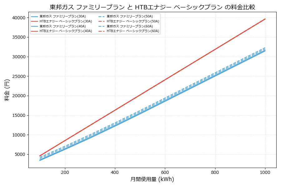 東邦ガス ファミリープラン vs ベーシックプラン 差額表