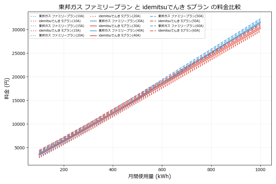 東邦ガス ファミリープラン vs Sプラン 差額表
