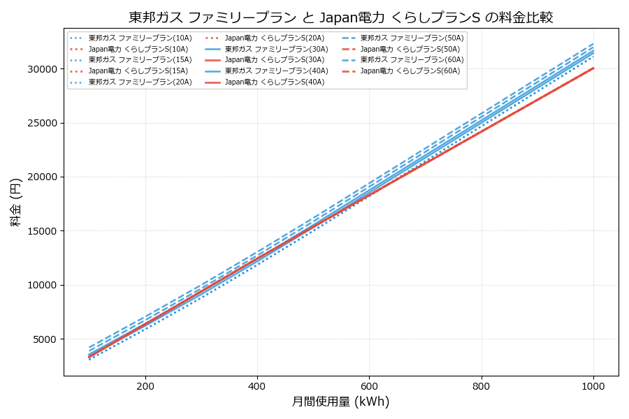 東邦ガス ファミリープラン vs くらしプランS 差額表